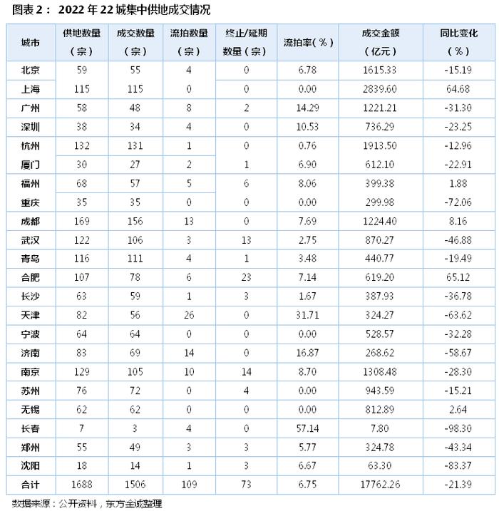 专题研究 | 土地市场低位运行 集中供地“少量多次”趋于常态化