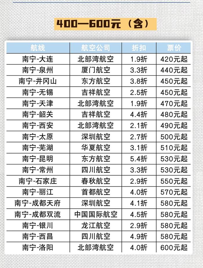 春运航空市场将回暖，南宁始发部分航线仍有特价票