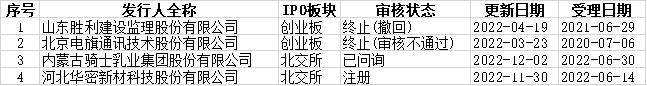 国融证券公司债业务违规收监管函 2022年执业能力评级下降一级为C类