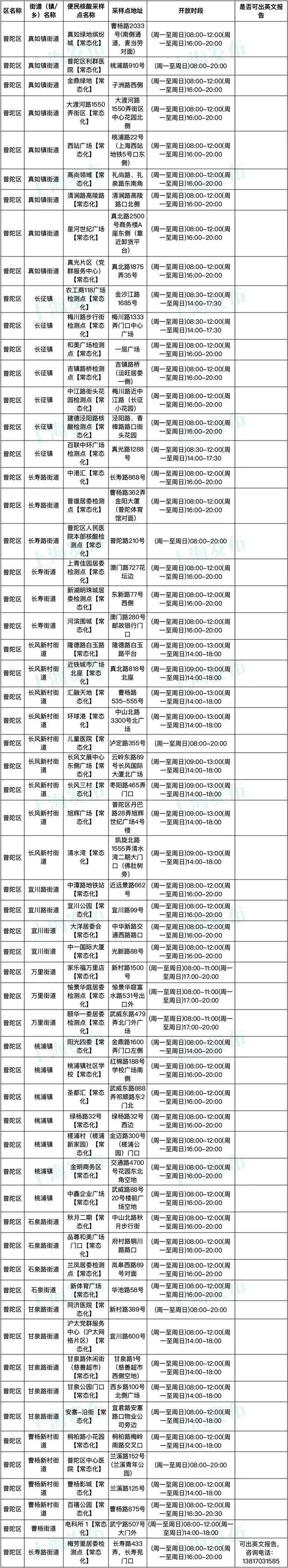 1月8日起，上海核酸检测不再延续免费政策，有需要的市民可前往这些采样点进行检测→