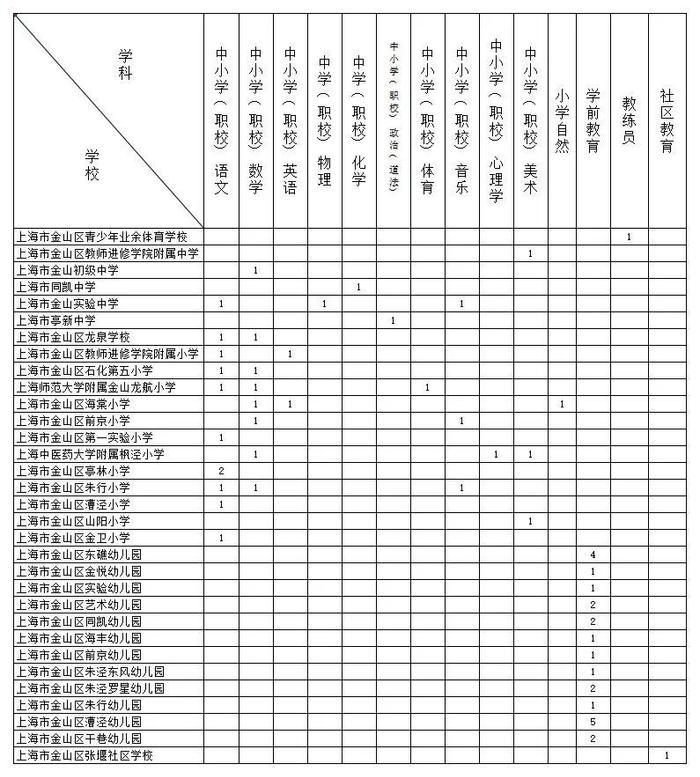 【就业】金山区教育局招聘教师58名，1月13日前报名