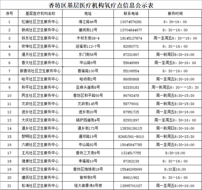 25个！香坊区基层医疗机构氧疗点信息公示