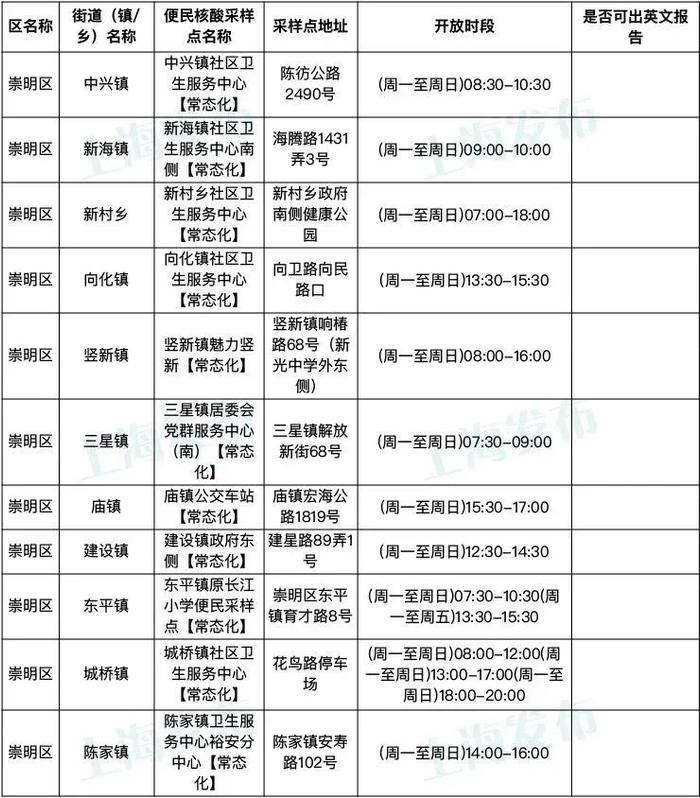 1月8日起，上海核酸检测不再延续免费政策，有需要的市民可前往这些采样点进行检测→