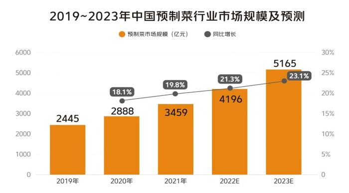 2023年餐饮怎么做？这些行业趋势你得知道！