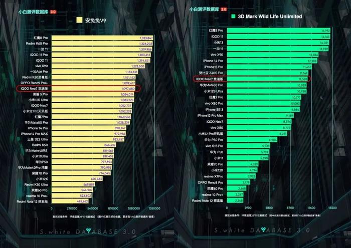 【更新】小白测评数据库3.0实测 新增iQOONeo7竞速版