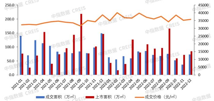 2022年1-12月广州房地产企业销售业绩排行榜