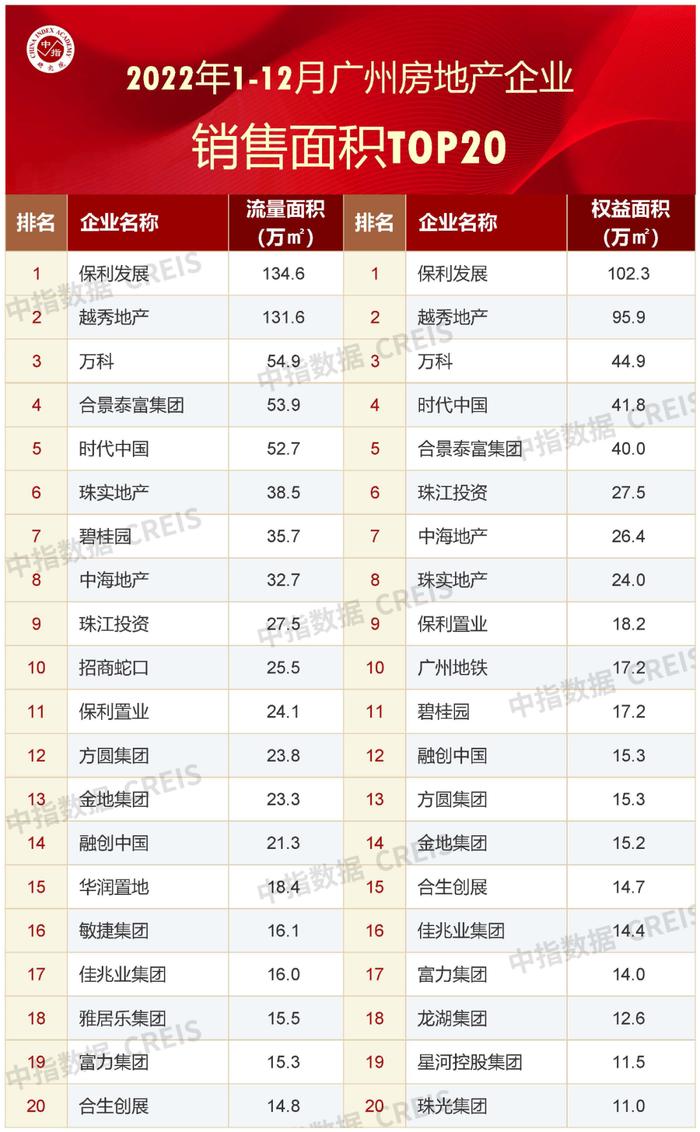 2022年1-12月广州房地产企业销售业绩排行榜