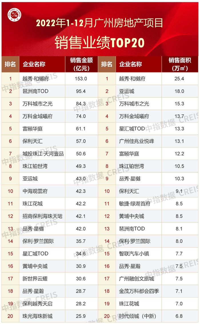 2022年1-12月广州房地产企业销售业绩排行榜