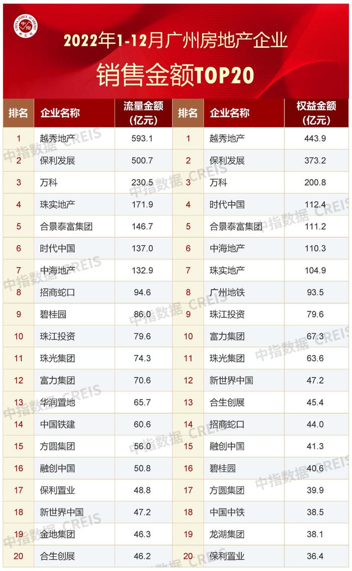 2022年1-12月广州房地产企业销售业绩排行榜