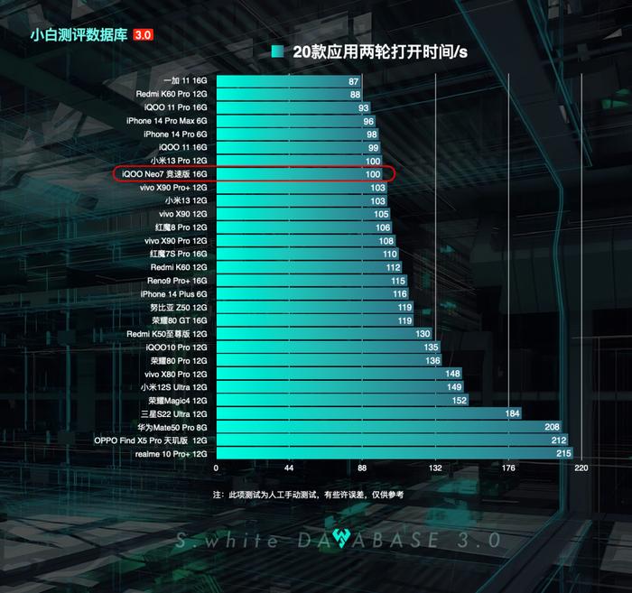 【更新】小白测评数据库3.0实测 新增iQOONeo7竞速版