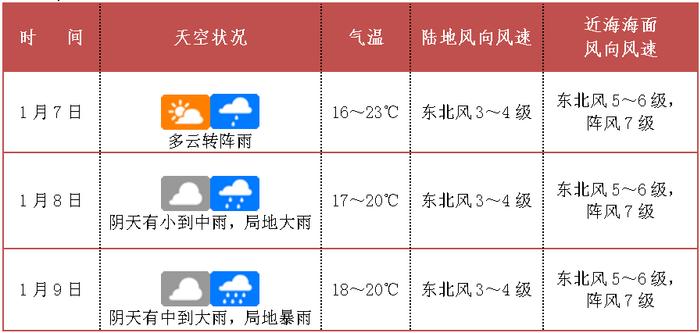 海口公安交警发布春运交通出行提示（附未来4至7天春运天气预报）