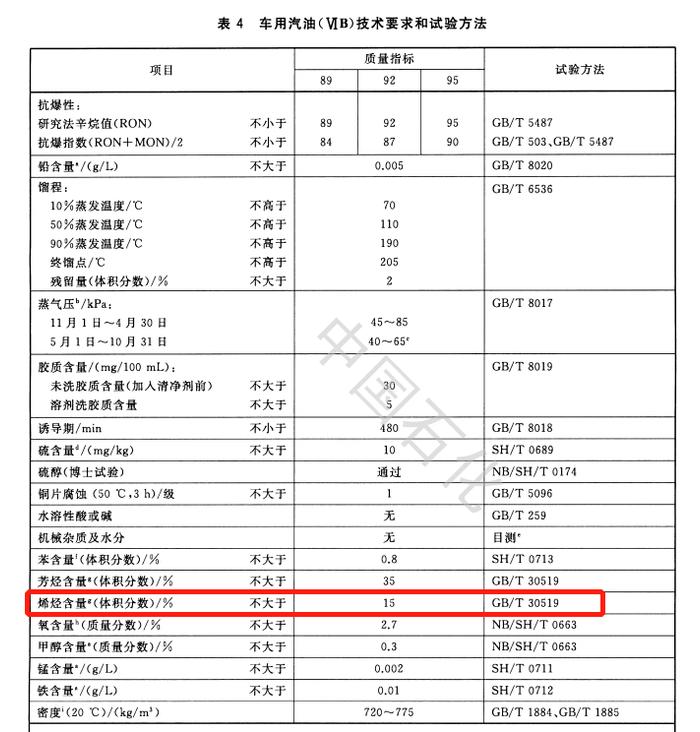 国六B汽油是乙醇汽油？保质期短？真相是……