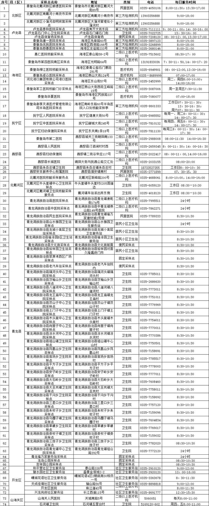 秦皇岛市常态化核酸采样点设置情况公示（1.8）