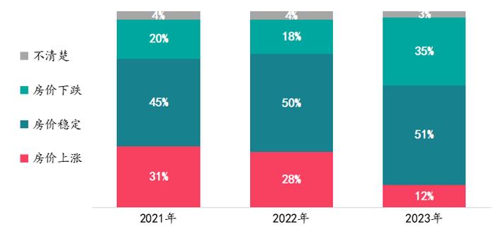 2023年百城居民置业意愿调查：哪些城市率先回暖？