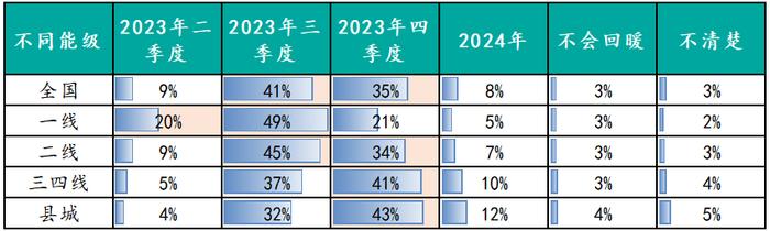 2023年百城居民置业意愿调查：哪些城市率先回暖？