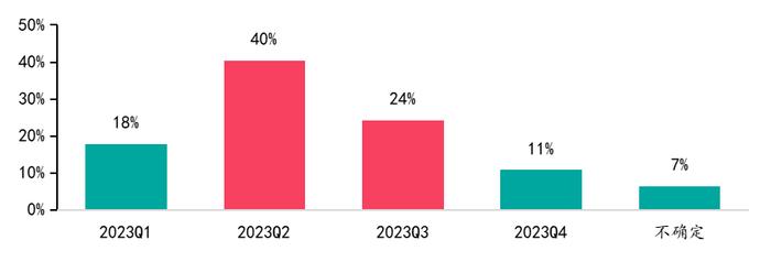 2023年百城居民置业意愿调查：哪些城市率先回暖？