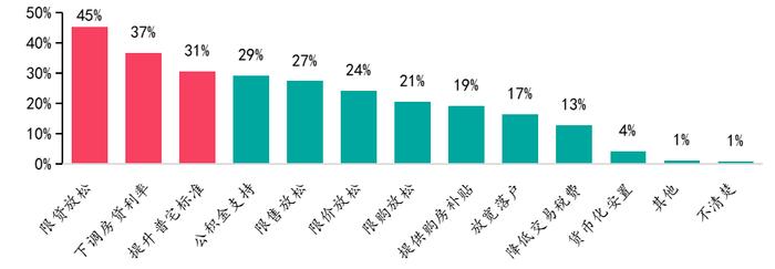 2023年百城居民置业意愿调查：哪些城市率先回暖？