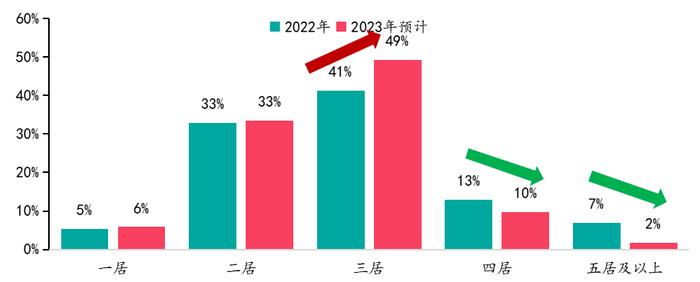 2023年百城居民置业意愿调查：哪些城市率先回暖？