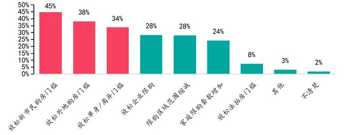 2023年百城居民置业意愿调查：哪些城市率先回暖？