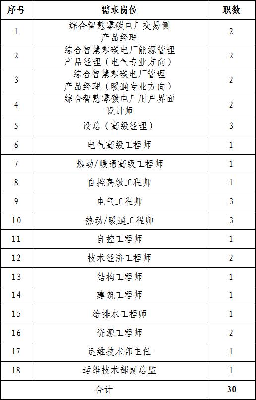 【社招】国家电投智慧能源招聘公告