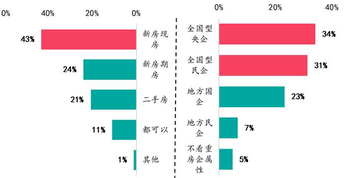 2023年百城居民置业意愿调查：哪些城市率先回暖？