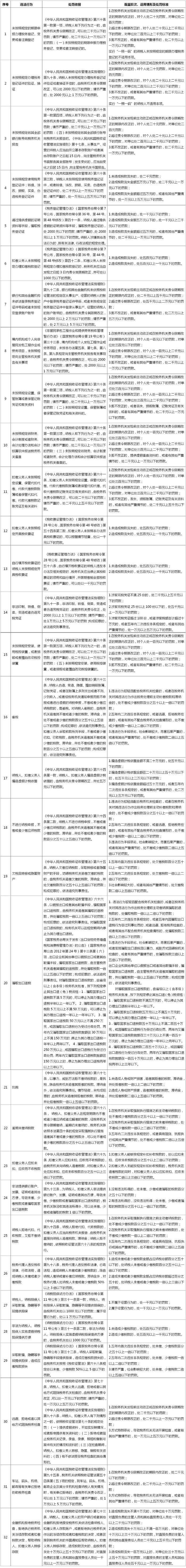 【聚焦】2月起，长三角区域登记、账证、征收、检查类税务违法行为有新的裁量标准→