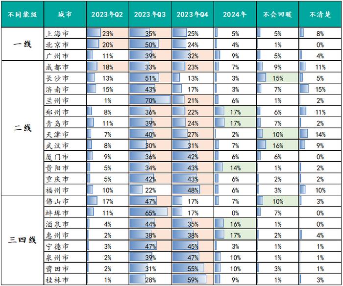 2023年百城居民置业意愿调查：哪些城市率先回暖？