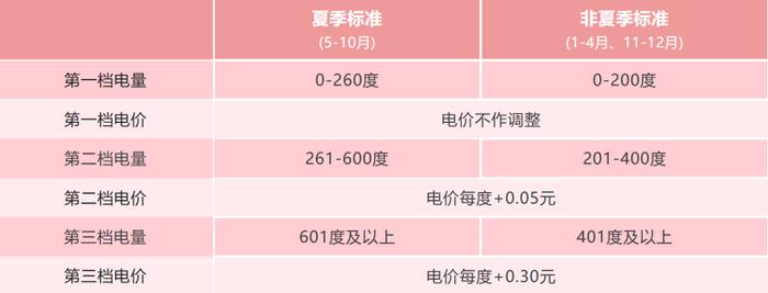 12月的电费为什么偏高？广东电网详解原因→