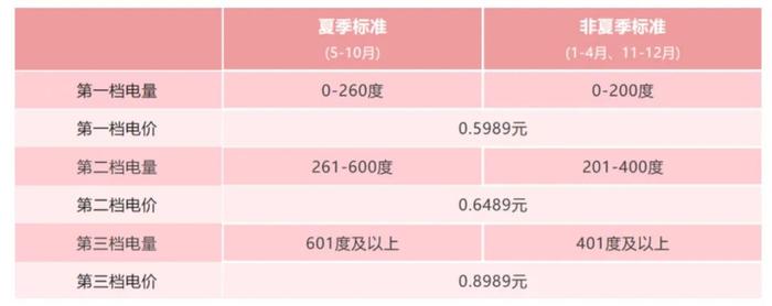 12月的电费为什么偏高？广东电网详解原因→