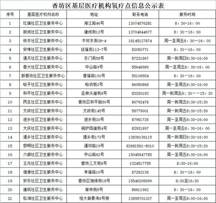 香坊区基层医疗机构氧疗点信息公示