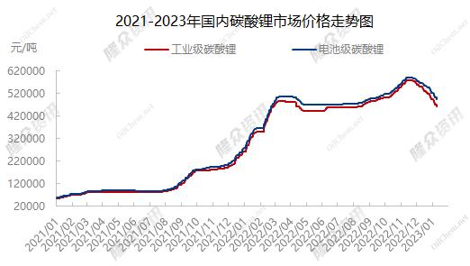 今日电池级碳酸锂报价下跌1万元/吨 均价跌破50万元/吨