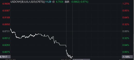 飙涨662个基点！升破6.8！人民币汇率发生了什么？