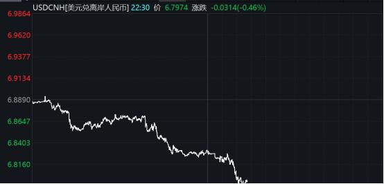 飙涨662个基点！升破6.8！人民币汇率发生了什么？