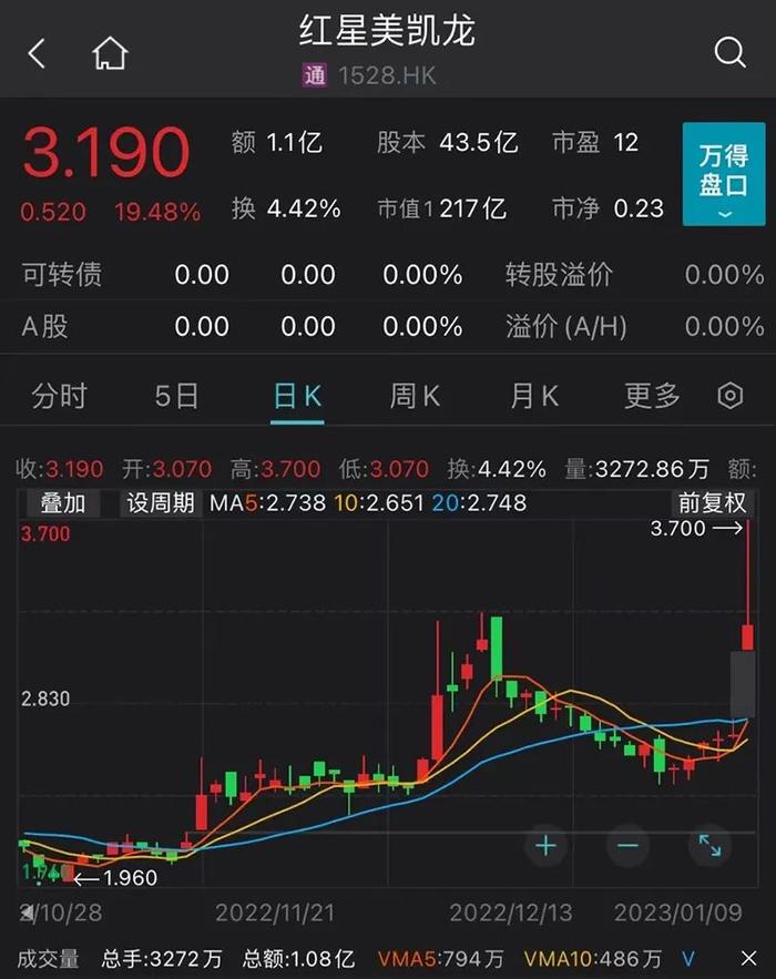 人民币重磅：6.8！一起并购：一方飙40%，一方跌停！“抗病毒面料”被热炒，靠谱吗？