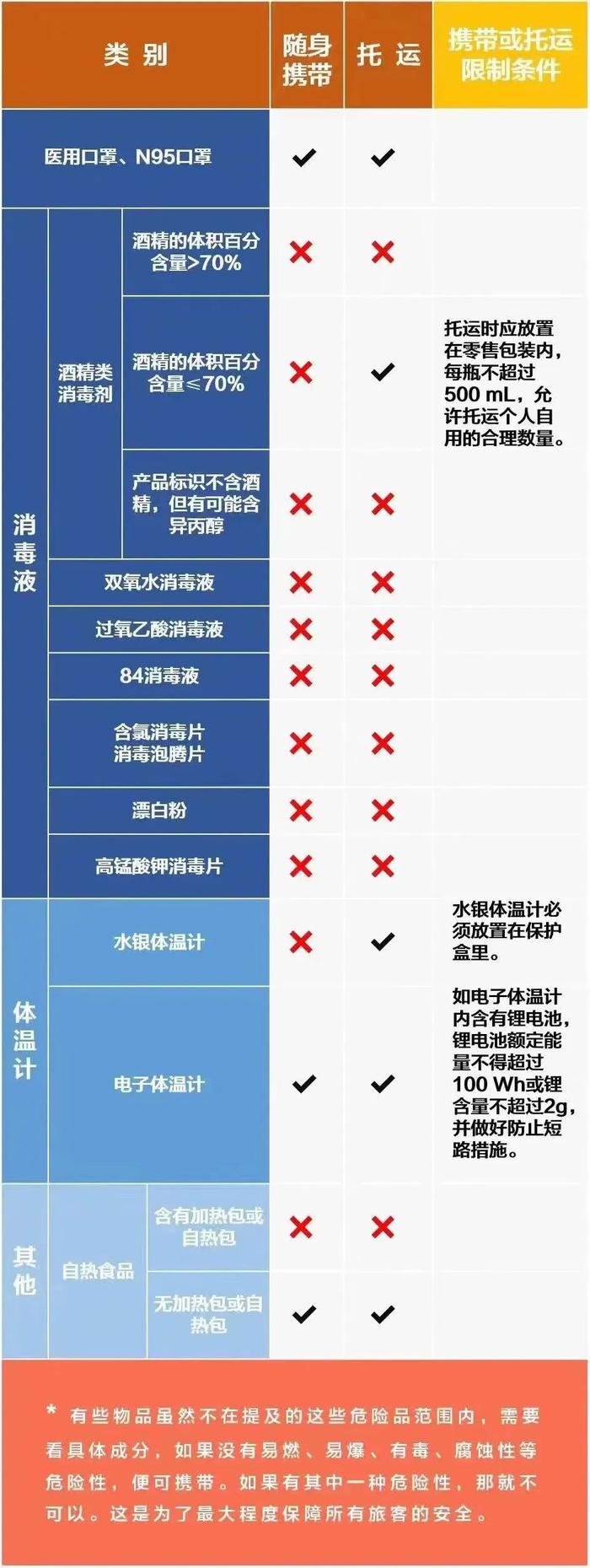 回应关切｜香肠腊肉、火锅底料、消毒液，春运坐飞机/火车能带吗？