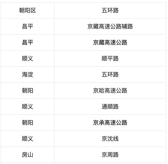 知晓｜-7~6℃，新冠感染门急诊费用不设起付、封顶线，报销比例为90％！北京交管部门公布2023年春运期间交通事故多发路段！