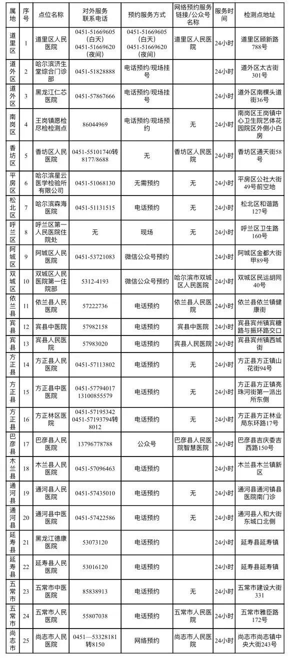 哈尔滨市应对新型冠状病毒感染疫情工作领导小组指挥部关于优化调整核酸检测策略的通知