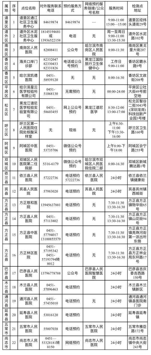 哈尔滨市应对新型冠状病毒感染疫情工作领导小组指挥部关于优化调整核酸检测策略的通知