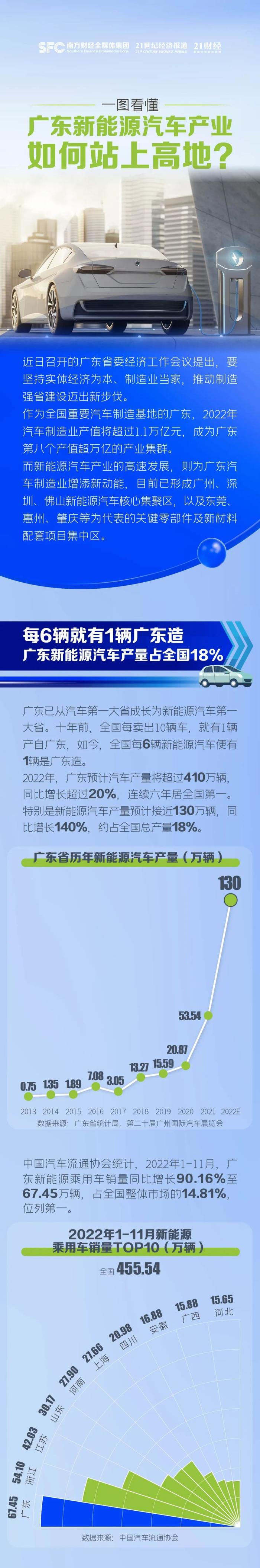 新能源汽车第一大省，为什么是广东？