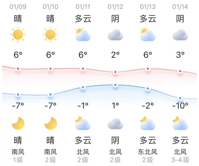 知晓｜-7~6℃，新冠感染门急诊费用不设起付、封顶线，报销比例为90％！北京交管部门公布2023年春运期间交通事故多发路段！