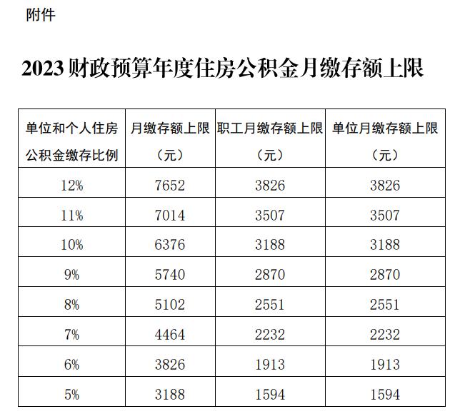 2023财政预算年度住房公积金月缴存基数上限为31884元，下限为2320元