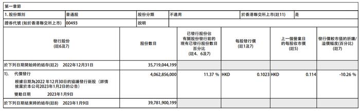 国美零售：根据日期2022年12月30日的协议发行40.63亿股新股