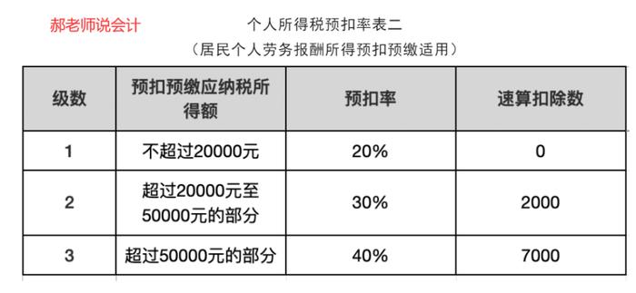 自然人代开运费、建筑工程、劳务报酬等发票如何缴纳个人所得税？