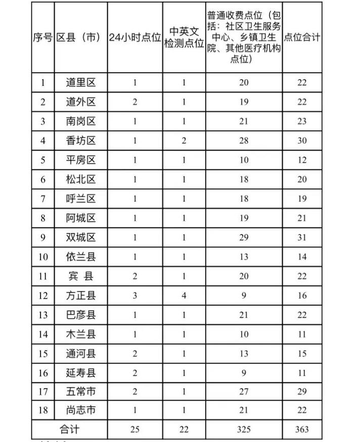 哈尔滨市应对新型冠状病毒感染疫情工作领导小组指挥部关于优化调整核酸检测策略的通知