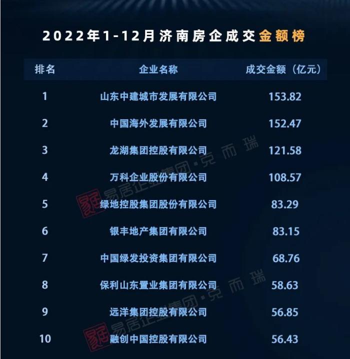 远洋集团稳居济南房企成交TOP10 远洋潮起东方销售额近15亿