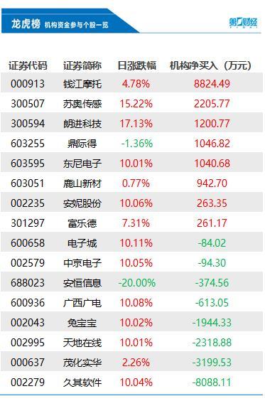 机构今日买入这8股，卖出久其软件8088万元丨龙虎榜