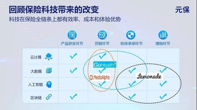 元保创始人方锐解读保险科技：科技是燃料，保险是内核