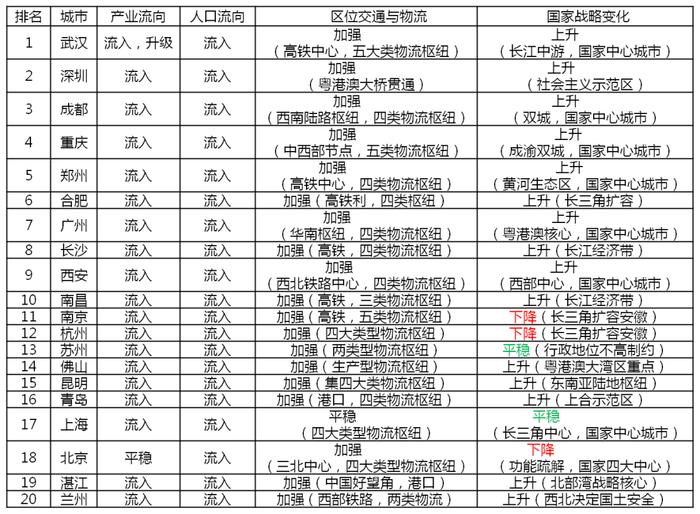 中国最有潜力的20大城市（2022版）