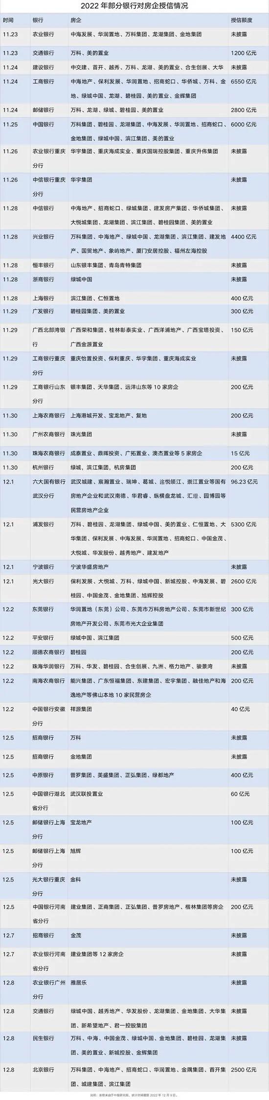 银行授信总额度超3.5万亿 受惠地产企业扩容