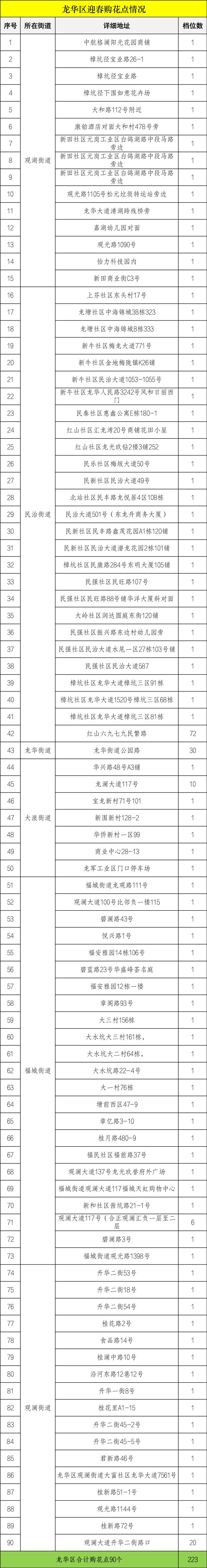 2023迎春花市即将开幕，购花点在这些地方→